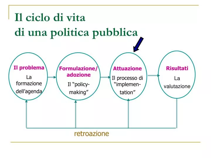 il ciclo di vita di una politica pubblica