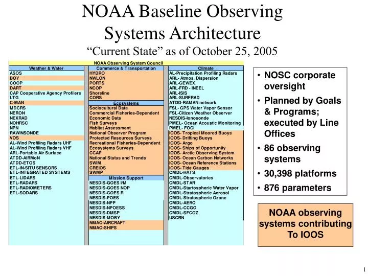 noaa baseline observing systems architecture current state as of october 25 2005