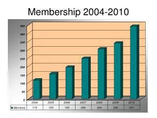 Membership 2004-2010