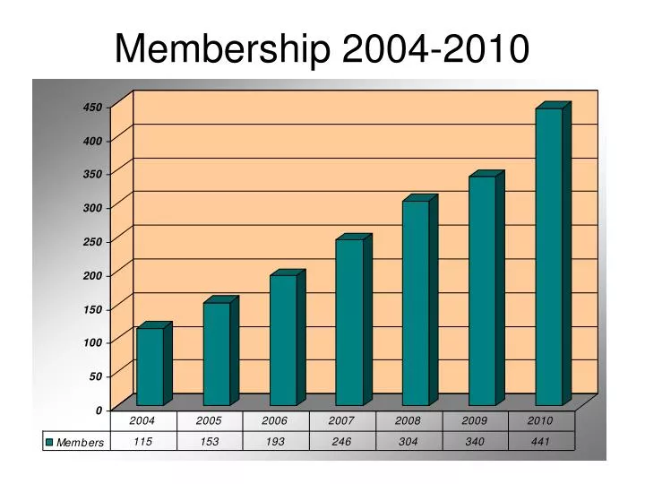 membership 2004 2010