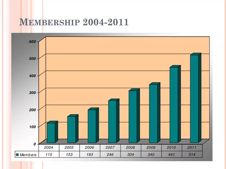 membership 2004 2011