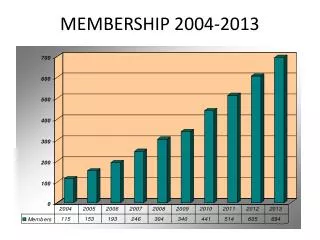 MEMBERSHIP 2004-2013