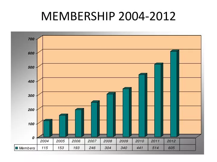 membership 2004 2012