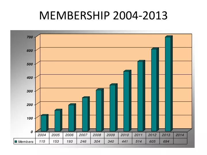 membership 2004 2013