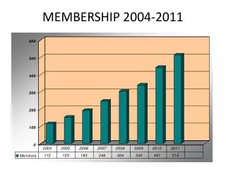 MEMBERSHIP 2004-2011