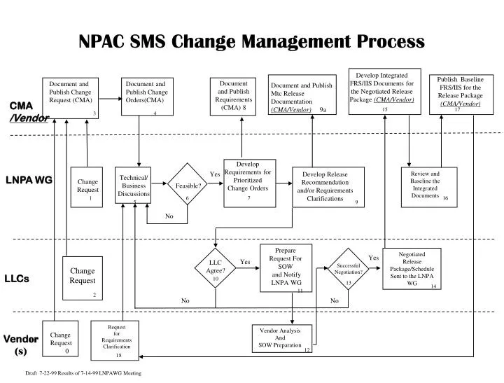 npac sms change management process