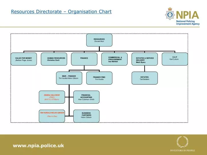 resources directorate organisation chart