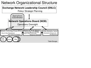 Resources Group Network Partnership and (NPRG)*