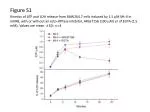 Kinetics of ATP and LDH Release from RAW264.7 Cells Induced by Mt-II Toxicity - slide 1