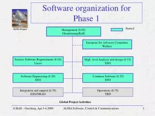 Software organization for Phase 1