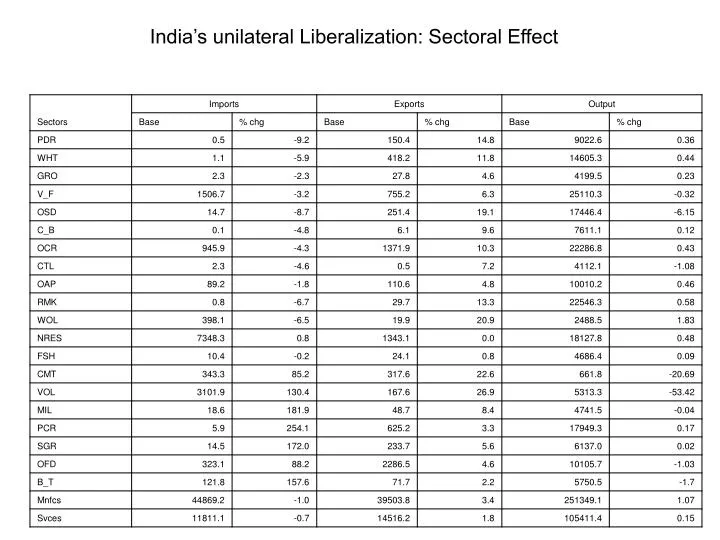 india s unilateral liberalization sectoral effect
