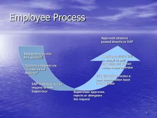 Employee Process