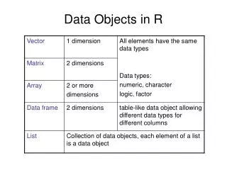 Data Objects in R