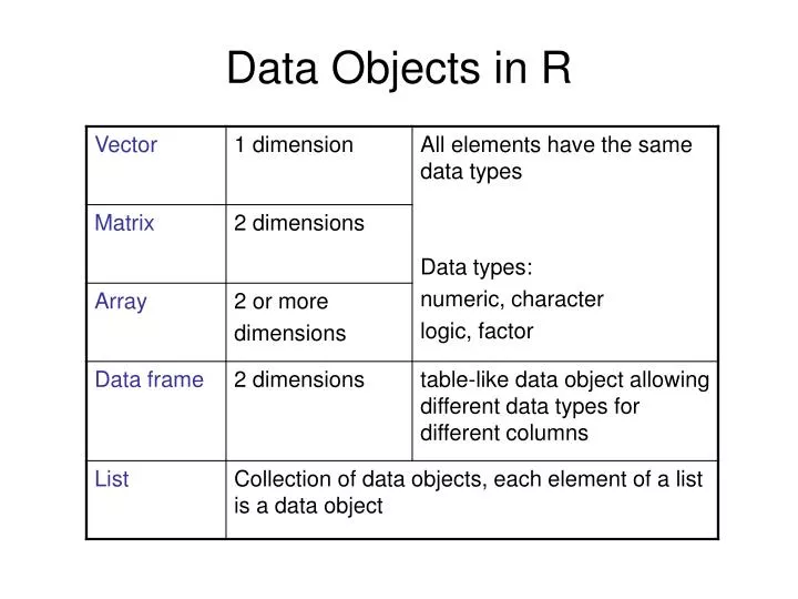 data objects in r