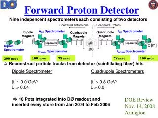 Forward Proton Detector