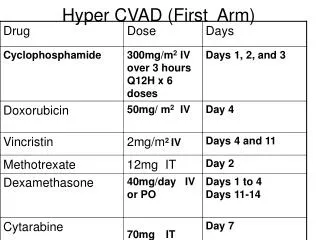 Hyper CVAD (First Arm)