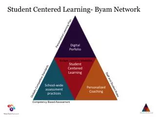 Student Centered Learning- Byam Network
