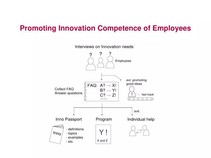 promoting innovation competence of employees