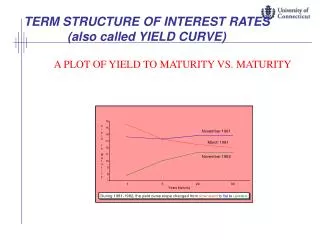 TERM STRUCTURE OF INTEREST RATES (also called YIELD CURVE)
