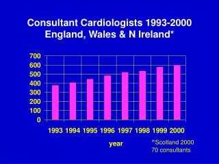 Consultant Cardiologists 1993-2000 England, Wales &amp; N Ireland*