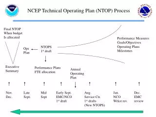 Performance Measures Goals/Objectives Operating Plans Milestones