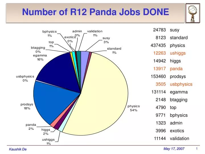 number of r12 panda jobs done