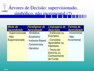 rvores de decis o supervisionado simb lico n o incremental