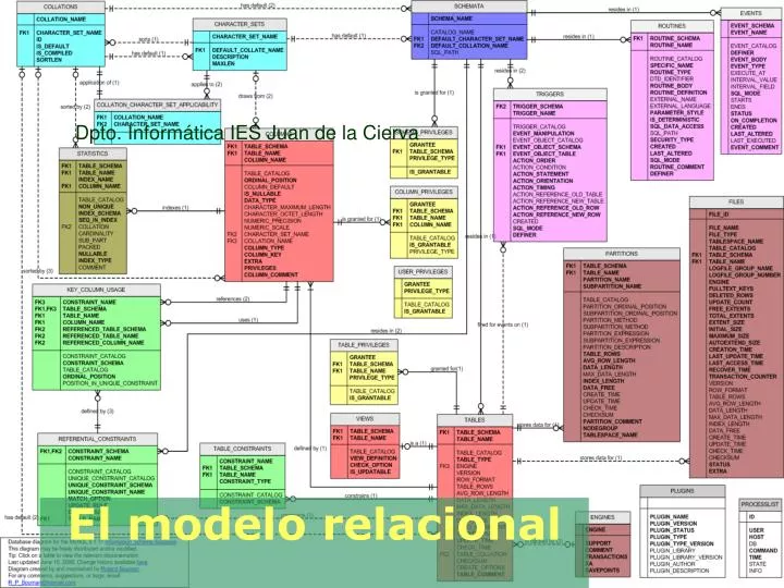 el modelo relacional