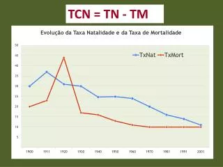 TCN = TN - TM