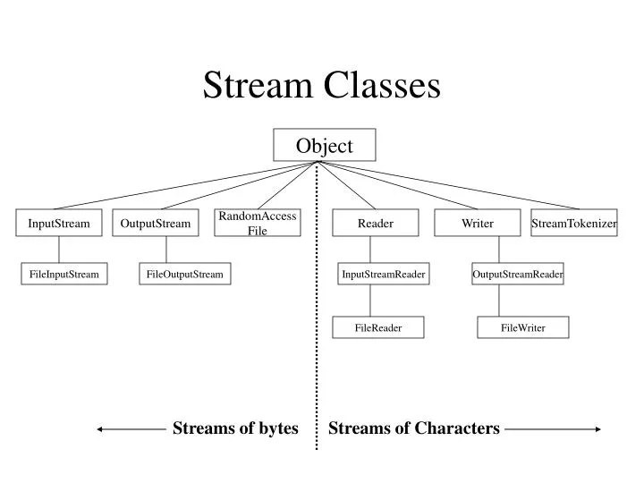 stream classes