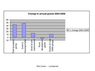 Bank foundation grants to rural NeighborWorks groups 2004-2008