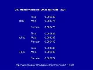 U.S. Mortality Rates for 20-25 Year Olds - 2004