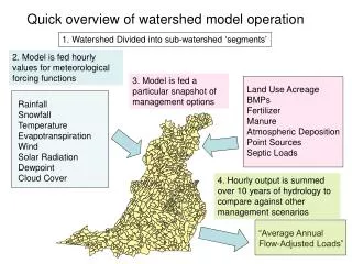 Land Use Acreage BMPs Fertilizer Manure Atmospheric Deposition Point Sources Septic Loads