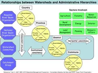 Relationships between Watersheds and Administrative Hierarchies