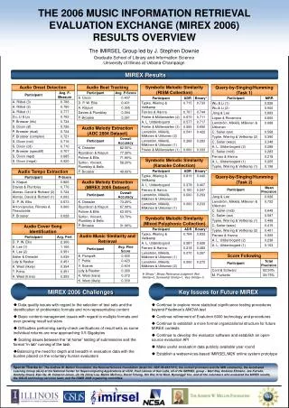 THE 2006 MUSIC INFORMATION RETRIEVAL EVALUATION EXCHANGE (MIREX 2006) RESULTS OVERVIEW