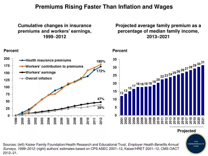 premiums rising faster than inflation and wages