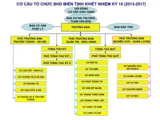 c c u t ch c bhd mi n t nh khi t nhi m k 10 2013 2017