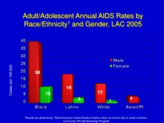 Adult/Adolescent Annual AIDS Rates by Race/Ethnicity 1 and Gender, LAC 2005
