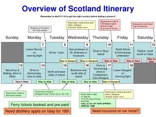Overview of Scotland Itinerary