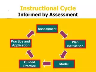 Instructional Cycle Informed by Assessment
