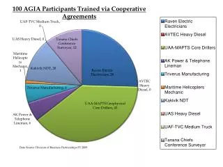 Data Source: Division of Business Partnerships FY 2009