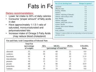 Fats in Food