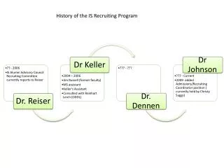 History of the IS Recruiting Program