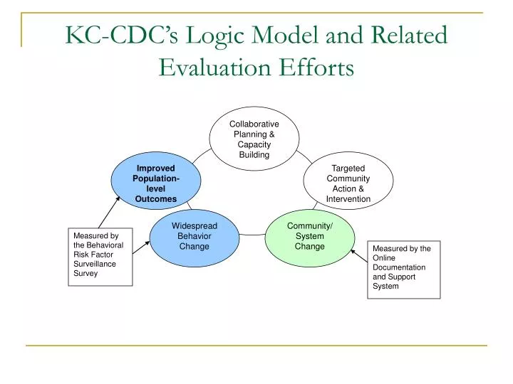 kc cdc s logic model and related evaluation efforts