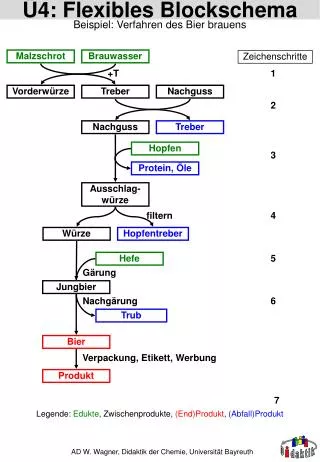 4 flexibles blockschema