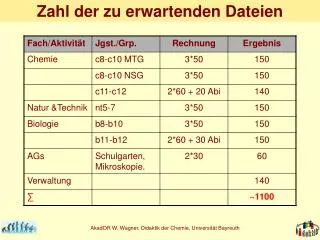 zahl der zu erwartenden dateien