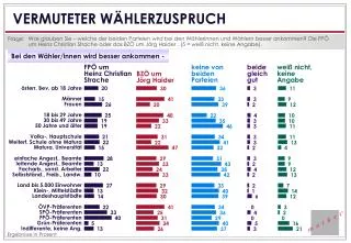 vermuteter w hlerzuspruch
