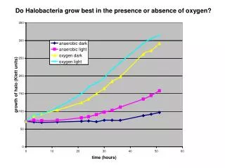 Do Halobacteria grow best in the presence or absence of oxygen?