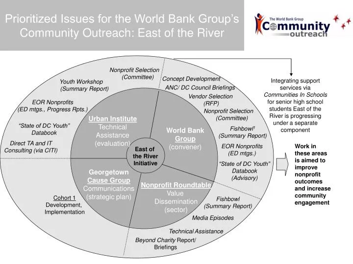 prioritized issues for the world bank group s community outreach east of the river