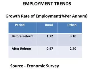 EMPLOYMENT TRENDS Growth Rate of Employment(%Per Annum) Source - Economic Survey